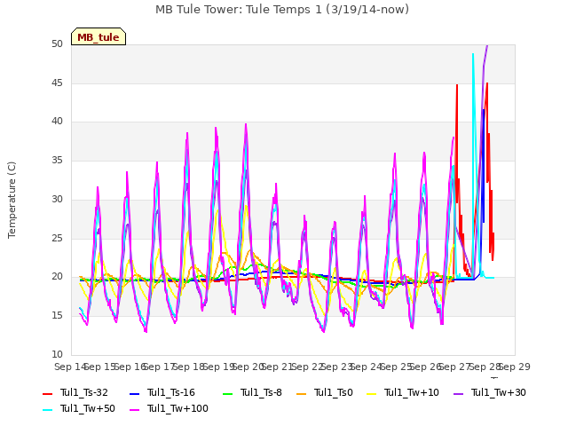 plot of MB Tule Tower: Tule Temps 1 (3/19/14-now)