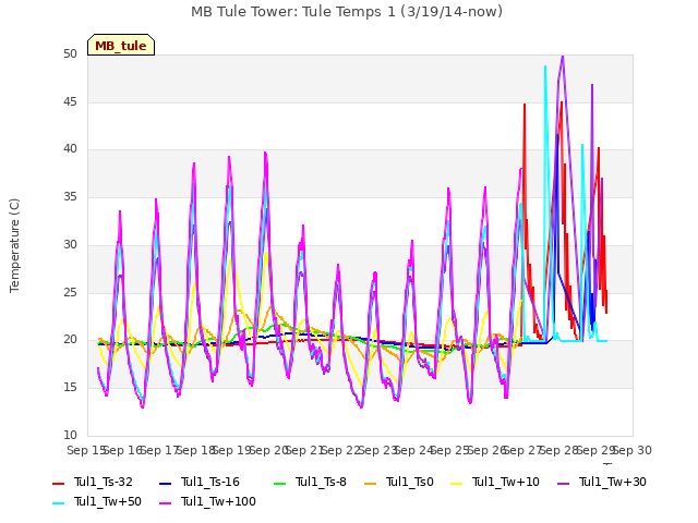 plot of MB Tule Tower: Tule Temps 1 (3/19/14-now)