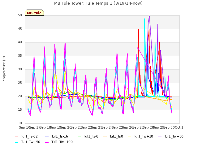 plot of MB Tule Tower: Tule Temps 1 (3/19/14-now)