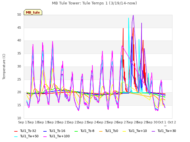 plot of MB Tule Tower: Tule Temps 1 (3/19/14-now)