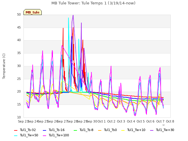 plot of MB Tule Tower: Tule Temps 1 (3/19/14-now)