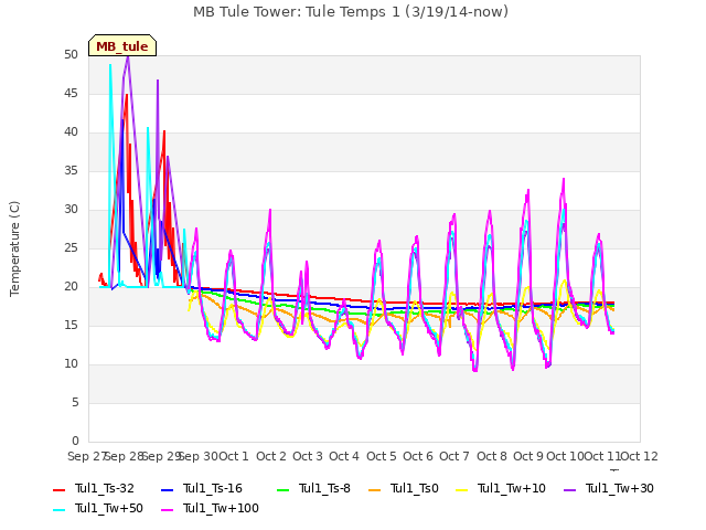 plot of MB Tule Tower: Tule Temps 1 (3/19/14-now)