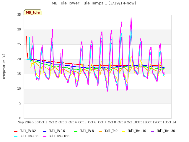 plot of MB Tule Tower: Tule Temps 1 (3/19/14-now)