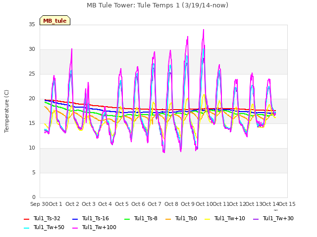 plot of MB Tule Tower: Tule Temps 1 (3/19/14-now)