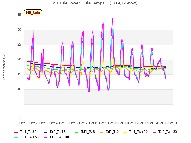 plot of MB Tule Tower: Tule Temps 1 (3/19/14-now)