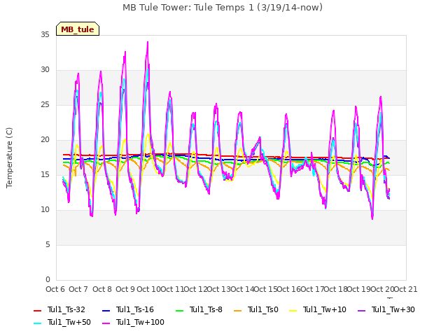 plot of MB Tule Tower: Tule Temps 1 (3/19/14-now)