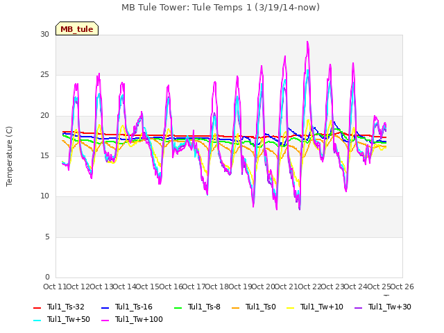 plot of MB Tule Tower: Tule Temps 1 (3/19/14-now)