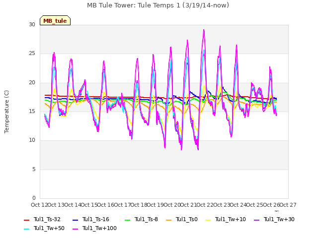 plot of MB Tule Tower: Tule Temps 1 (3/19/14-now)