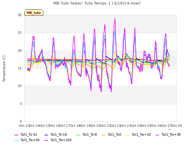 plot of MB Tule Tower: Tule Temps 1 (3/19/14-now)