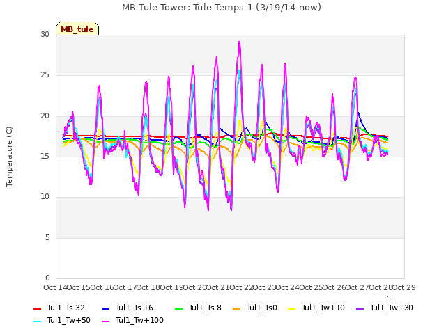 plot of MB Tule Tower: Tule Temps 1 (3/19/14-now)