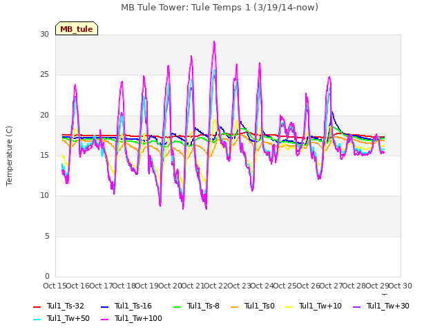 plot of MB Tule Tower: Tule Temps 1 (3/19/14-now)