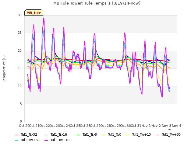 plot of MB Tule Tower: Tule Temps 1 (3/19/14-now)