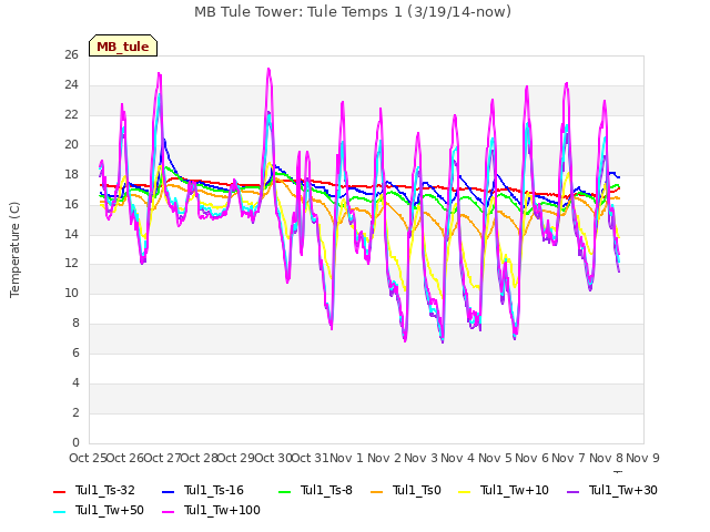 plot of MB Tule Tower: Tule Temps 1 (3/19/14-now)