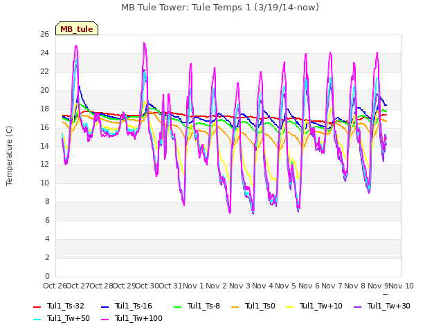 plot of MB Tule Tower: Tule Temps 1 (3/19/14-now)