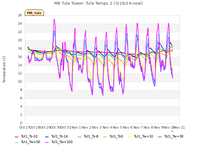 plot of MB Tule Tower: Tule Temps 1 (3/19/14-now)