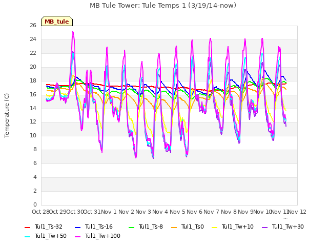 plot of MB Tule Tower: Tule Temps 1 (3/19/14-now)