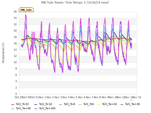 plot of MB Tule Tower: Tule Temps 1 (3/19/14-now)