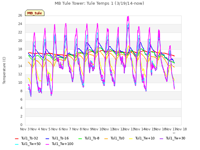 plot of MB Tule Tower: Tule Temps 1 (3/19/14-now)