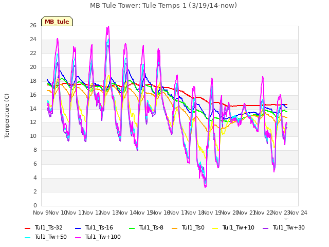 plot of MB Tule Tower: Tule Temps 1 (3/19/14-now)