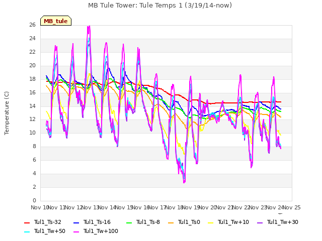 plot of MB Tule Tower: Tule Temps 1 (3/19/14-now)