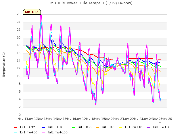 plot of MB Tule Tower: Tule Temps 1 (3/19/14-now)