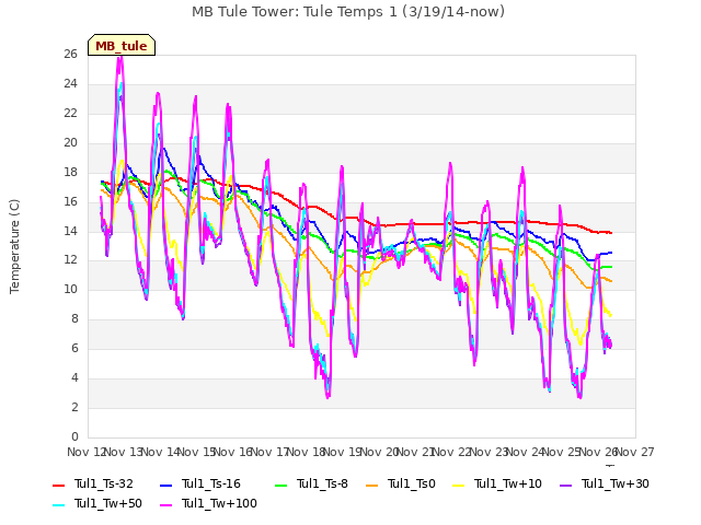 plot of MB Tule Tower: Tule Temps 1 (3/19/14-now)