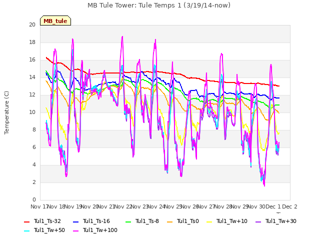 plot of MB Tule Tower: Tule Temps 1 (3/19/14-now)