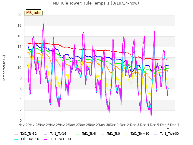 plot of MB Tule Tower: Tule Temps 1 (3/19/14-now)