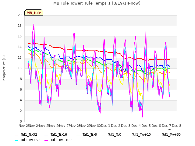 plot of MB Tule Tower: Tule Temps 1 (3/19/14-now)