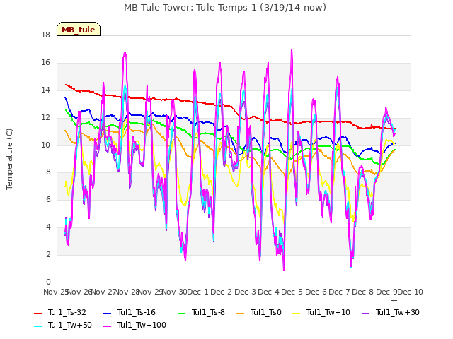 plot of MB Tule Tower: Tule Temps 1 (3/19/14-now)