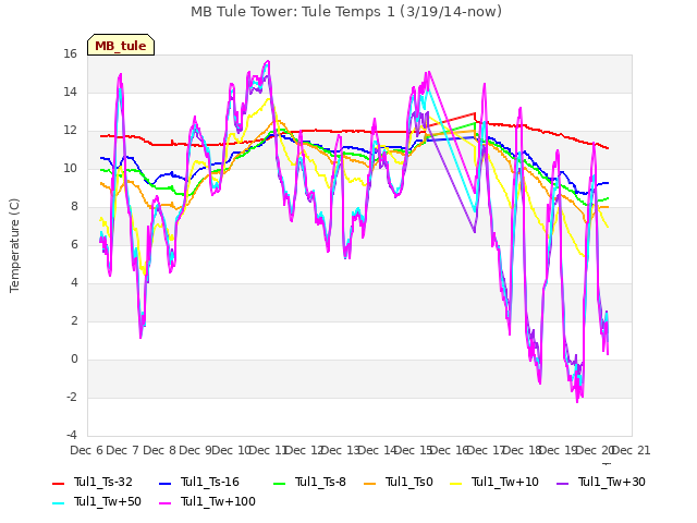 plot of MB Tule Tower: Tule Temps 1 (3/19/14-now)