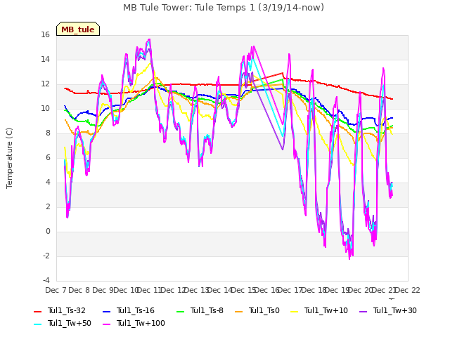 plot of MB Tule Tower: Tule Temps 1 (3/19/14-now)