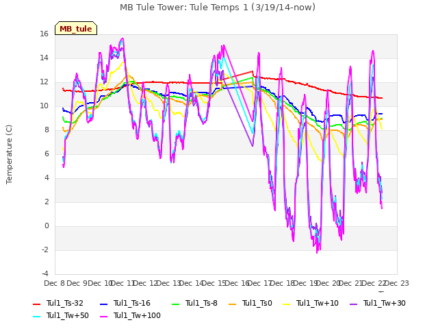 plot of MB Tule Tower: Tule Temps 1 (3/19/14-now)