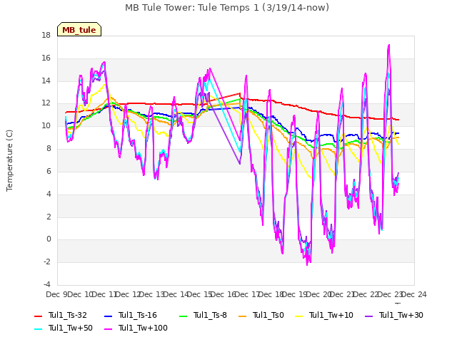 plot of MB Tule Tower: Tule Temps 1 (3/19/14-now)