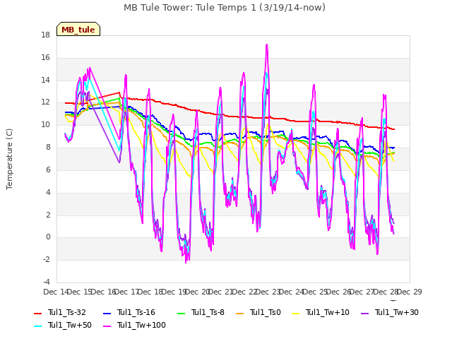 plot of MB Tule Tower: Tule Temps 1 (3/19/14-now)