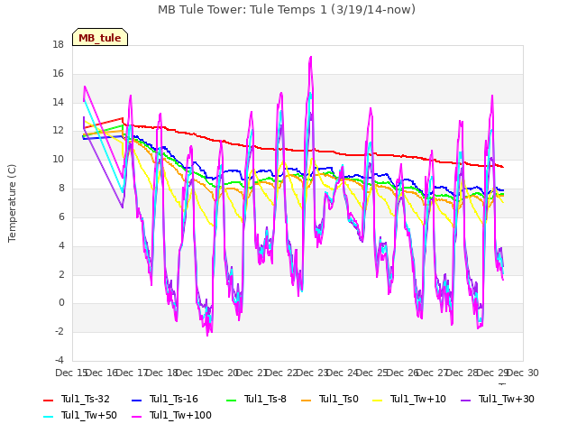 plot of MB Tule Tower: Tule Temps 1 (3/19/14-now)