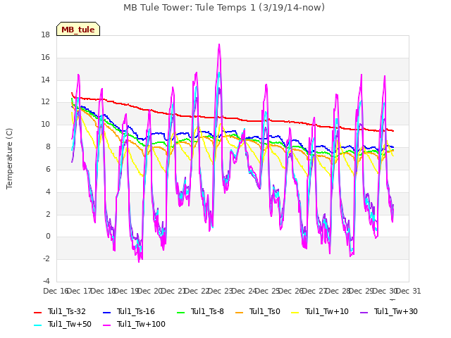 plot of MB Tule Tower: Tule Temps 1 (3/19/14-now)