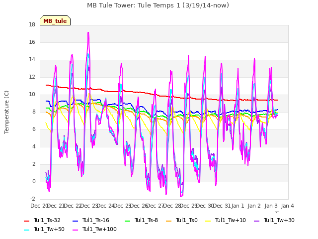 plot of MB Tule Tower: Tule Temps 1 (3/19/14-now)