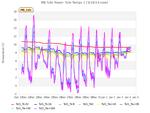 plot of MB Tule Tower: Tule Temps 1 (3/19/14-now)