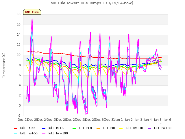 plot of MB Tule Tower: Tule Temps 1 (3/19/14-now)