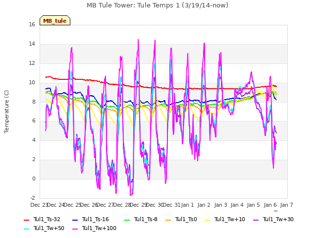 plot of MB Tule Tower: Tule Temps 1 (3/19/14-now)