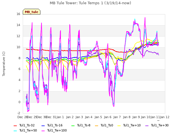 plot of MB Tule Tower: Tule Temps 1 (3/19/14-now)