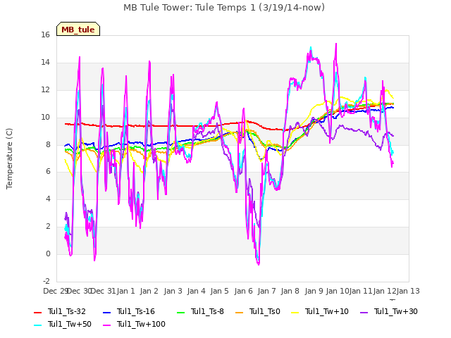 plot of MB Tule Tower: Tule Temps 1 (3/19/14-now)