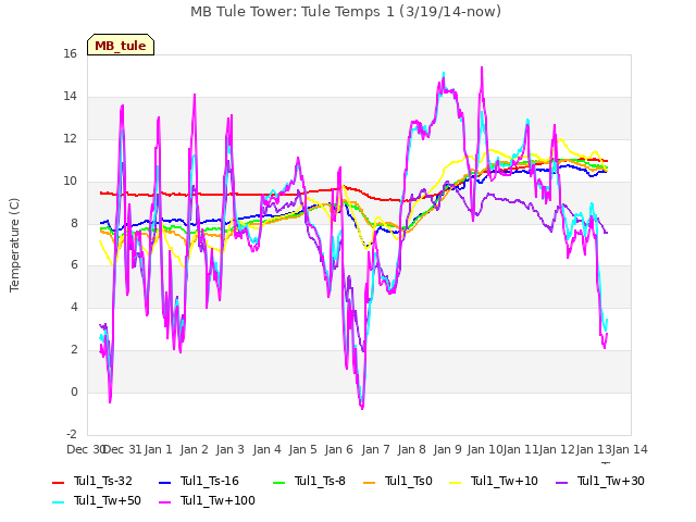 plot of MB Tule Tower: Tule Temps 1 (3/19/14-now)