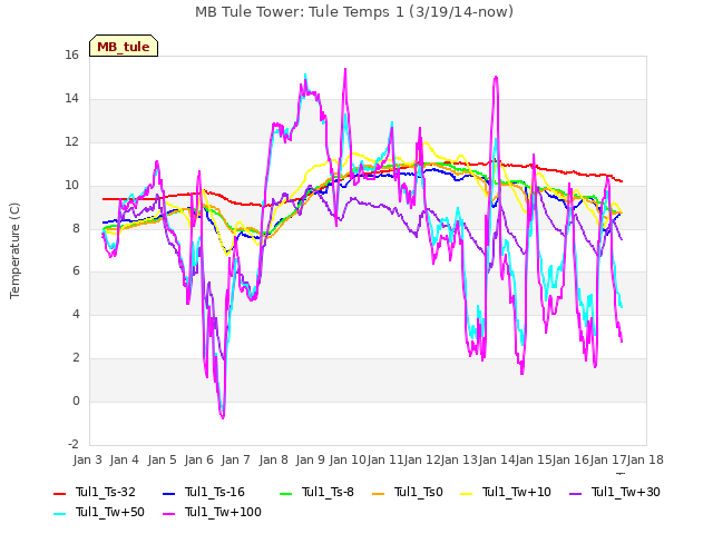 plot of MB Tule Tower: Tule Temps 1 (3/19/14-now)