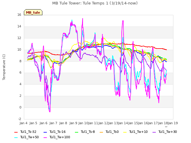 plot of MB Tule Tower: Tule Temps 1 (3/19/14-now)