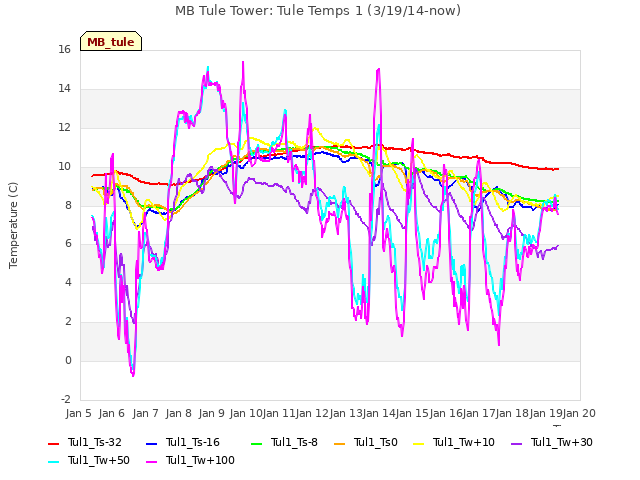 plot of MB Tule Tower: Tule Temps 1 (3/19/14-now)