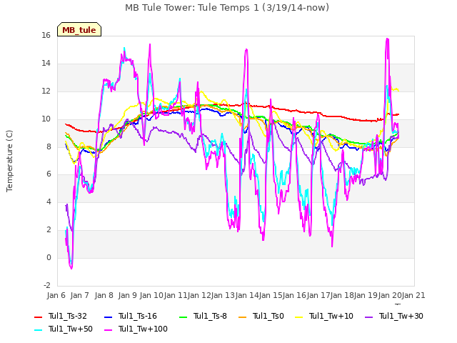 plot of MB Tule Tower: Tule Temps 1 (3/19/14-now)