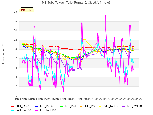 plot of MB Tule Tower: Tule Temps 1 (3/19/14-now)