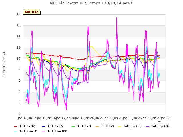 plot of MB Tule Tower: Tule Temps 1 (3/19/14-now)